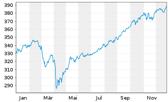 Chart PremiumStars Chance Inhaber-Anteile AT - 1 Jahr