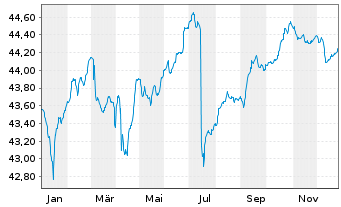 Chart DWS Qi Extra Bond Total Return - 1 Jahr