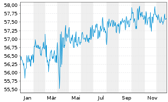 Chart AXA Defensiv Invest Inhaber-Anteile - 1 Jahr