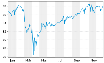 Chart AXA Wachstum Invest Inhaber-Anteile - 1 Jahr