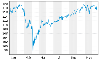 Chart AXA Chance Invest Inhaber-Anteile - 1 Jahr
