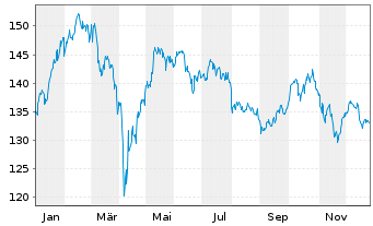 Chart Allianz RCM Wachstum Euroland - 1 Jahr