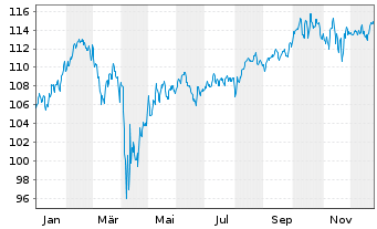 Chart FIVV-Aktien-Global-Select-UI Inhaber-Anteile - 1 Jahr