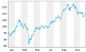 Chart nordasia.com - 1 Jahr