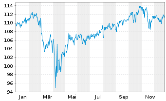 Chart Allianz Strategiefonds Balance - 1 Jahr
