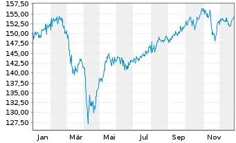 Chart Allianz Strategiefds Wachstum - 1 Jahr