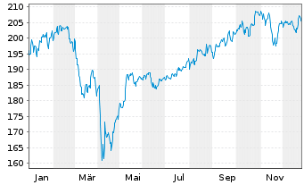 Chart All.Strategiefds Wachstum Pl. Inh.-Anteile A (EUR) - 1 Jahr
