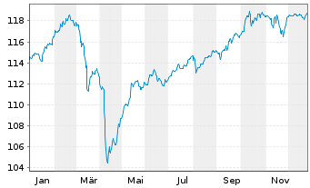 Chart Verm&ouml;gensMan.Stars of Mul.Ass. Inh.Anteile A (EUR) - 1 Jahr