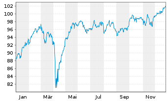 Chart Dt.Postbk.Europaf.Aktien - 1 Jahr