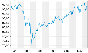 Chart Dt.Postbk.Global Player - 1 Jahr