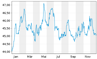 Chart WestInvest InterSelect Inhaber-Anteile - 1 Jahr