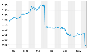 Chart CS EUROREAL - 1 Jahr