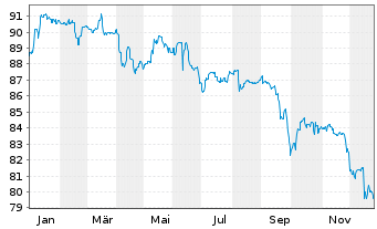 Chart UniImmo: Deutschland - 1 Jahr