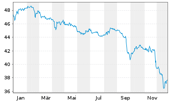Chart UniImmo: Europa - 1 Jahr