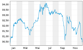 Chart grundbesitz europa Inhaber-Anteile RC - 1 Jahr