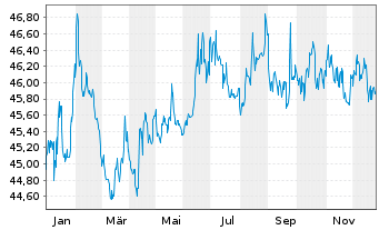 Chart Deka-ImmobilienEuropa - 1 Jahr