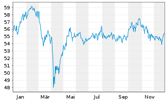 Chart terrAssisi Aktien I AMI Inhaber-Anteile - 1 Jahr