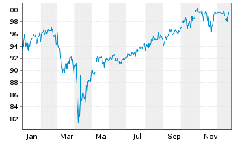 Chart DWS SDG Multi Asset Dynamic Inhaber-Anteile LC - 1 Jahr