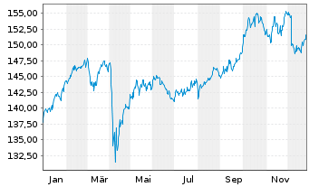 Chart DWS Top Dividende - 1 Jahr