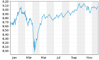 Chart FIAG-UNIVERSAL-DACHFONDS Inhaber-Anteile - 1 Jahr