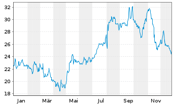Chart JDC Group AG - 1 Jahr