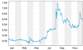 Chart Vita 34 AG - 1 Jahr