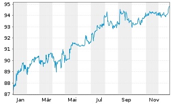 Chart Deutsche Postbank Fdg Tr. III Pref.Sec.05(11/Und.) - 1 Jahr