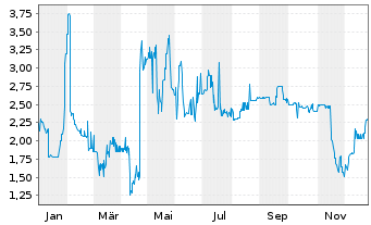Chart Hybrid Capital Funding II L.P. Sec.05(11/Und.) - 1 Year