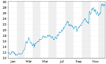 Chart Nordex AG - 1 Jahr