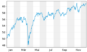 Chart iShare.EURO STOXX UCITS ETF DE - 1 Jahr