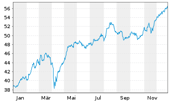 Chart iShares ATX UCITS ETF DE - 1 Year