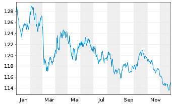 Chart iS.eb.r.Go.Ger.10.5+y U.ETF DE - 1 Jahr