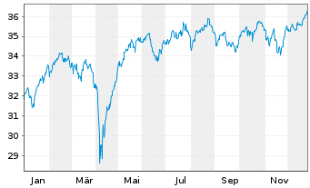 Chart iSh.ST.Euro.Small 200 U.ETF DE - 1 Jahr
