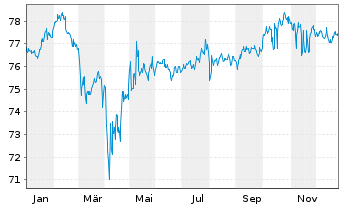 Chart ODDO BHF Polaris Moderate Inhaber-Anteile DRW-EUR - 1 Year