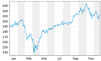 Chart TBF GLOBAL TECHNOLOGY Inhaber-Anteile USD (R) - 1 Jahr