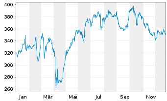 Chart MTU Aero Engines AG - 1 Jahr