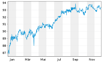 Chart Deutsche Postbank Fdg Trust I Pref.Sec.04(10/Und.) - 1 Jahr