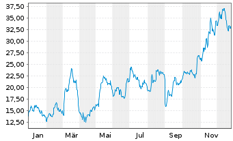 Chart SMA Solar Technology AG - 1 Year