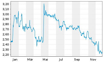 Chart bet-at-home.com AG - 1 Jahr
