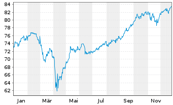 Chart CT Welt Portfolio AMI Inhaber-Anteile CT (t) - 1 Jahr