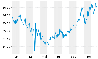 Chart Strategie Welt Select Inhaber-Anteile - 1 Jahr