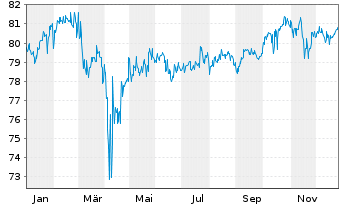 Chart Dynamic Global Balance Inhaber-Anteile - 1 Jahr