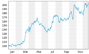 Chart MBB SE - 1 Jahr