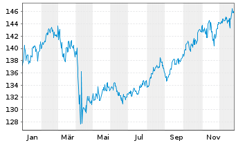 Chart C-QUADRAT ARTS Tot.Ret.Gl.-AMI Inhaber-Anteile A - 1 Jahr