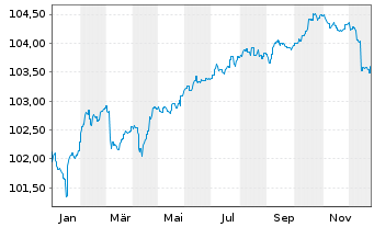 Chart Global Bond Opportunities Inhaber-Anteile - 1 Jahr
