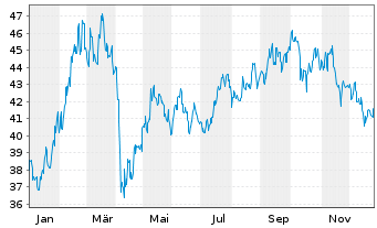 Chart iSh.DJ China Offsh.50 U.ETF DE - 1 Jahr