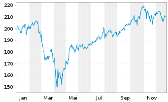 Chart iShare.NASDAQ-100 UCITS ETF DE - 1 Year