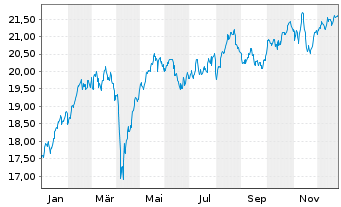 Chart iSh.DJ Euroz.Sust.Scr.U.ETF DE - 1 Year