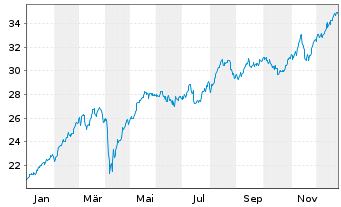 Chart iSh.ST.Euro.600 Banks U.ETF DE - 1 Jahr