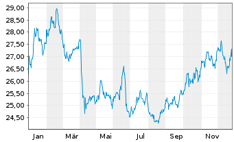 Chart iSh.Divers.Commo.Swap U.ETF DE - 1 Jahr